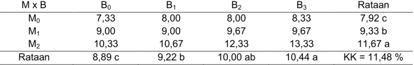 Tabel  2.  Hasil  Uji  Beda  Rataan  Pengaruh  Pemberian  Pupuk  NPK  Mutiara  dan  Bokashi  Jerami  Padi Terhadap Jumlah Daun per Rumpun Bawang Merah  (helai) Umur 8 MST