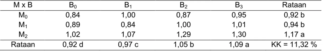 Tabel  5.  Hasil  Uji  Beda  Rataan  Pengaruh  Pemberian  Pupuk  NPK  Mutiara  dan  Bokashi  Jerami  Padi Terhadap produksi per Plot (kg) tanaman Bawang Merah 