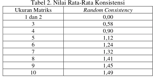 Tabel 1 : Skala Penilaian Perbandingan Pasangan Saaty 