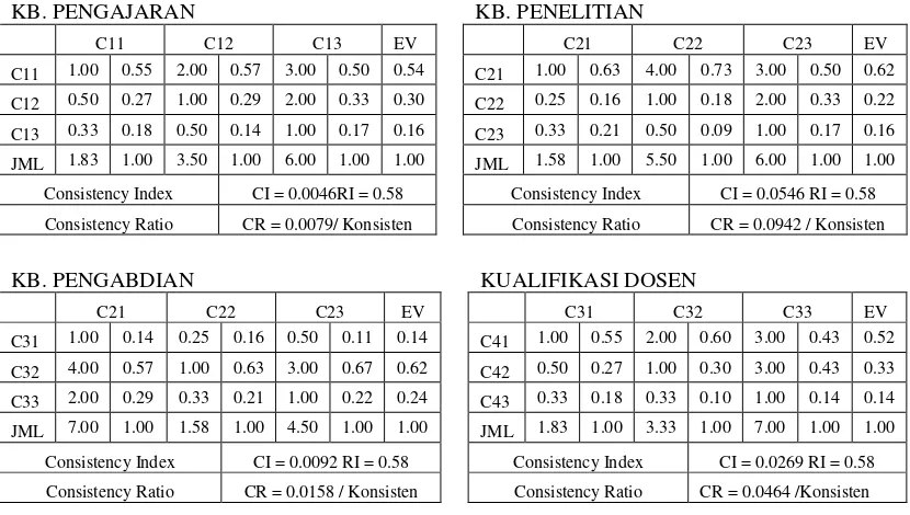 Tabel 5. Matriks Perbandingan Berpasangan Sub Kriteria 
