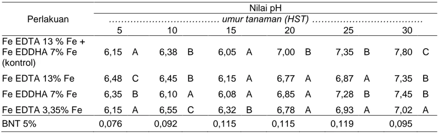 Tabel 1. Nilai pH pada tiap umur tanaman yang diamati 