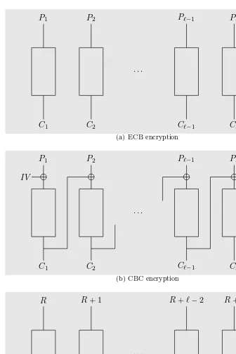 Figure 1.1: Some classical encryption modes
