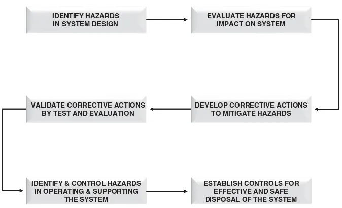 Figure 1.2The system safety engineering process (Source: Larson and Hann 1990).