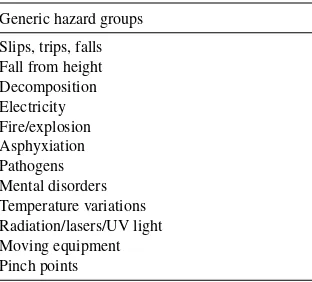 Figure 6.5Sample preliminary hazard matrix (Note: Examples have been used under “Potential AreasFor Failure”).