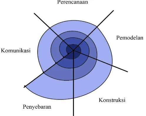 Gambar 1. Kerangka Konseptual Penelitian Model Spiral 