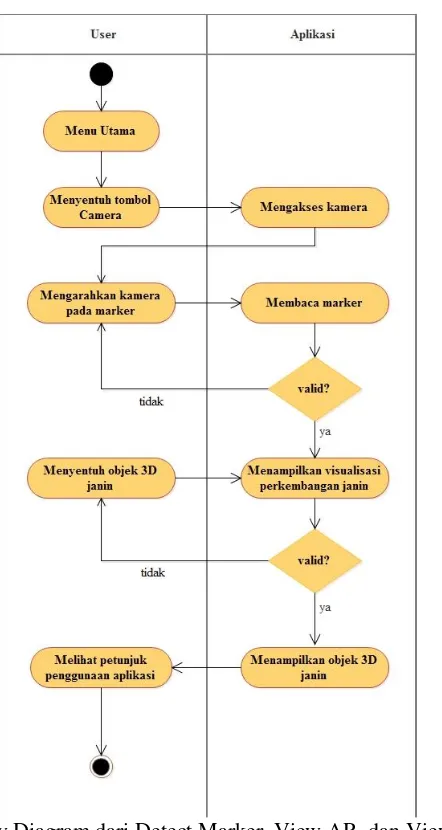 Gambar 4. Activity Diagram dari Detect Marker, View AR, dan View Information Fetus per 