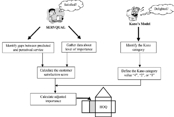 Gambar 2.5 Kerangka Kerja Gabungan Servqual, Kano Model dan QFD 
