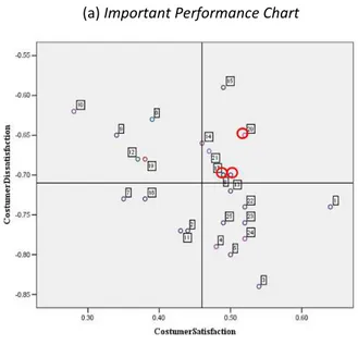 Gambar  2.  Atribut  Prioritas  (a)  Important  Performance  Chart,  (b)  Matriks  Kepuasan  Pelanggan 