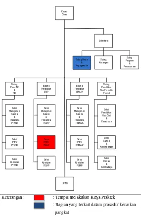 Gambar 3.1 Struktur Organisasi Berjalan 