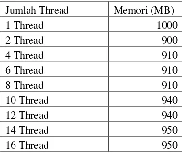Tabel 4 Hasil penggunaan memori 10 juta data 