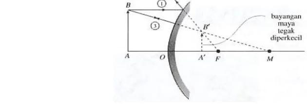 Gambar 2.6. Tiga sinar istimewa cermin cembung 