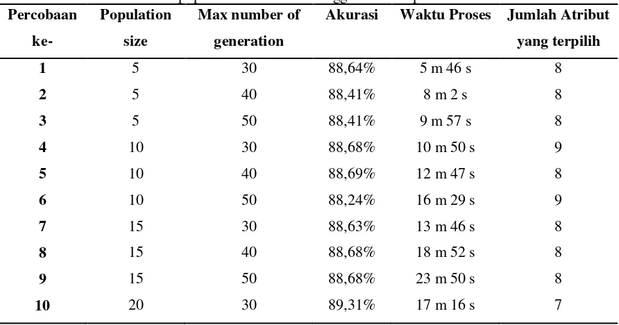 Tabel 3 Hasil Percobaan Naive Bayes berbasis PSO dengan maximum number of generation 30-50 dan population size 5-50 menggunakan Rapidminer 