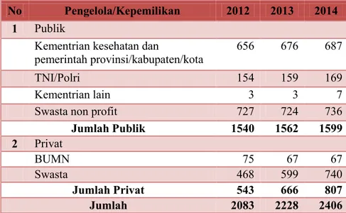 Tabel 1.1 Perkembangan jumlah rumah sakit menurut kepemilikan di   Indonesia tahun 2012-2104 