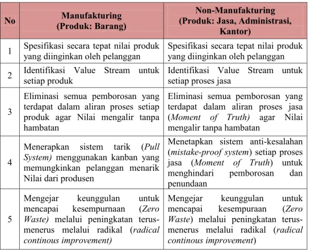 Tabel 2.1 Prinsip Lean Manufacturing dan Lean Service 