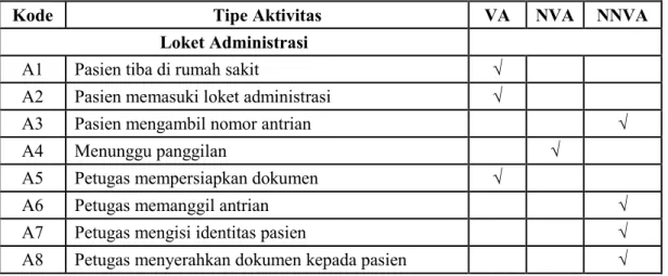 Tabel 4. 2 Identifikasi Aktivitas Proses Pelayanan dari Rawat Jalan ke Rawat Inap 