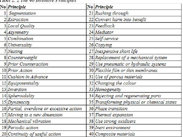 Tabel 2. 2 The 40 Inventive Principles 