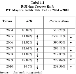 ROI dan Tabel 1.1 Current Ratio 