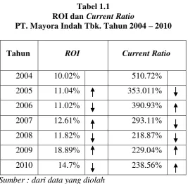 ROI dan Tabel 1.1 Current Ratio 