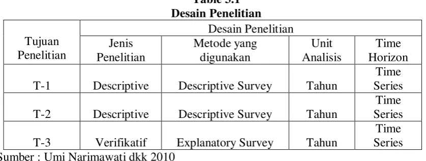Table 3.1 Desain Penelitian 
