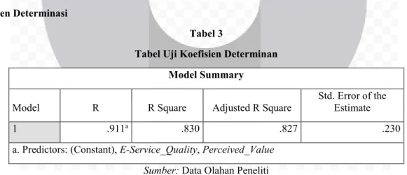 Tabel Uji Koefisien Determinan  Model Summary 