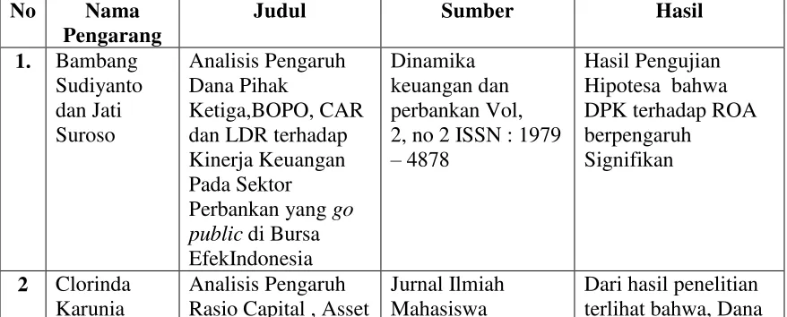 Tabel 2.1 Penelitian Sebelumnya 