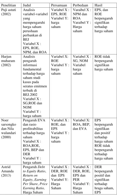 Tabel 2.1 Hasil Penelitian Terdahulu 