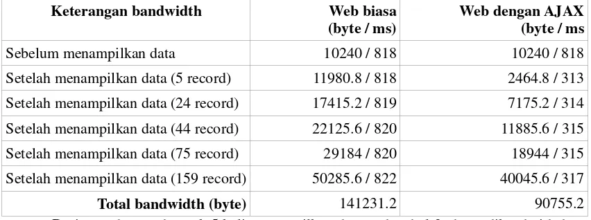 Tabel 2. Perbandingan Konsumsi Bandwidth Halaman Web Biasa dengan Halaman Web AJAX. 