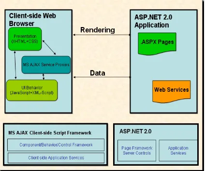 Gambar 7. Arsitektur Web dengan AJAX dan ASP.NET 