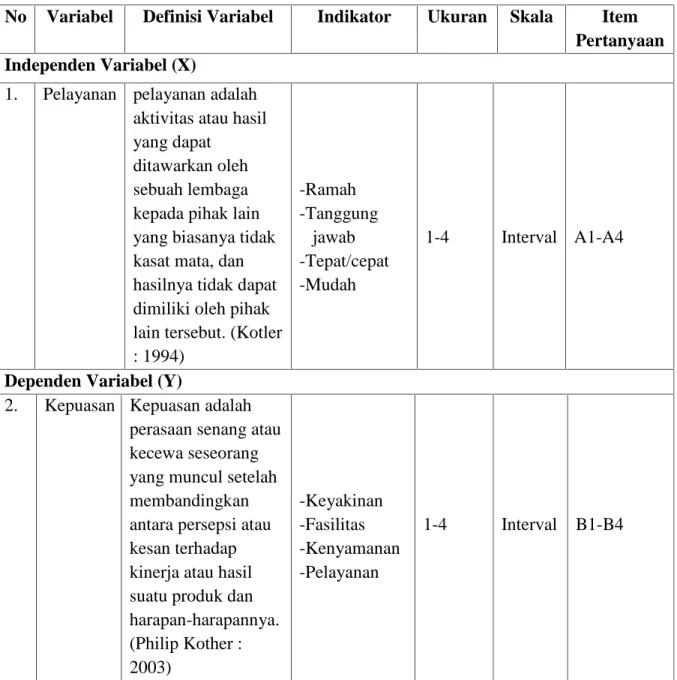 Tabel 3.1 Operasional Variabel