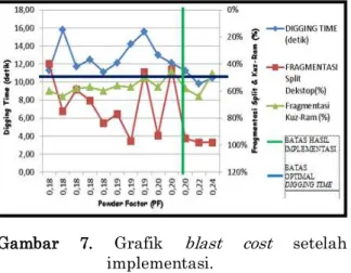 Gambar  7.  Grafik  blast  cost  setelah  implementasi. 