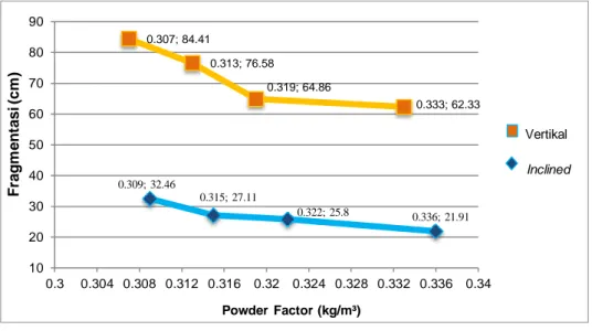 Gambar 4. Grafik perbandingan kedua lubang ledak penggunaan powder factor terhadap fargmentasi  rata-rata aktual lubang ledak inclined 