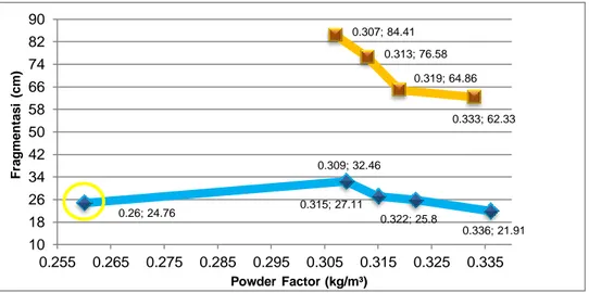Gambar 6. Grafik usulan perbandingan kedua lubang ledak penggunaan powder factor terhadap  fragmentasi rata-rata aktual lubang ledak inclined