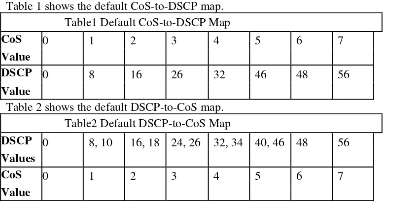 Table 1 shows the default CoS-to-DSCP map.  