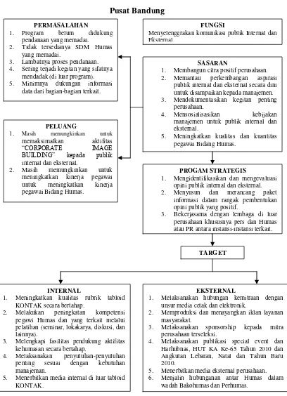 Gambar 1.4 Struktur Kinerja Sub Direktorat Humas PT. Kereta Api Indonesia (Persero) 