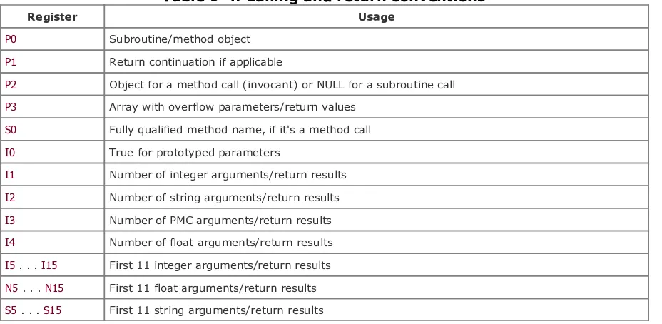 Table 9-4. Calling and return conventions