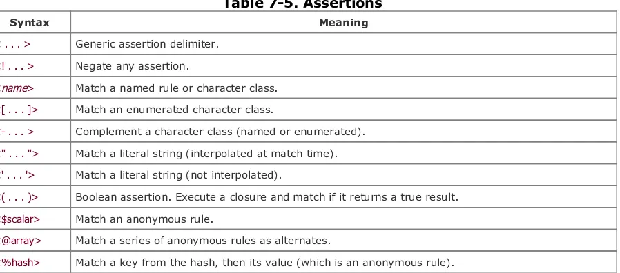 Table 7-5. Assertions