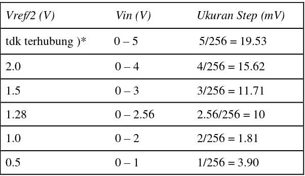 Table 2.2 Hubungan Vref/2 dan jangkauan Vin 