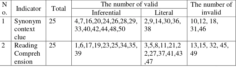 Table . 3.5 Valid and invalid items Specification 