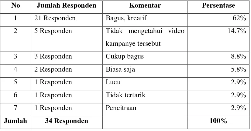Tabel III.2 Pendapat masyarakat terkait video kampanye Jokowi – Basuki (Ahok) 