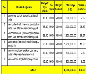 Tabel  1.  Biaya  penyusutan  alat,  pmesin  dan   bangunan  di  Gapoktan  Karya  Manuntung