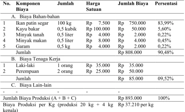 Tabel 2. Struktur komponen biaya produksi fillet salai patin persiklus produksi No. Komponen 
