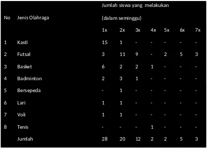 Tabel  Frekuensi Berolahraga dalam seminggu