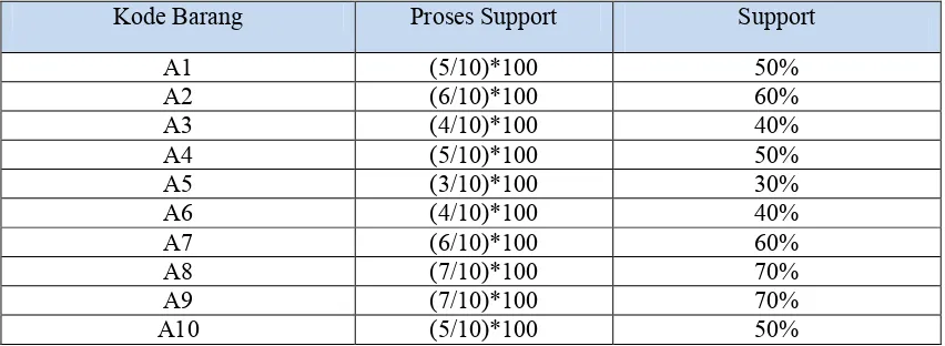 Tabel 4 Support dari Setiap Barang 
