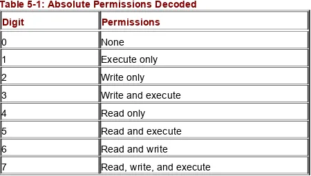 Table 5-1: Absolute Permissions Decoded