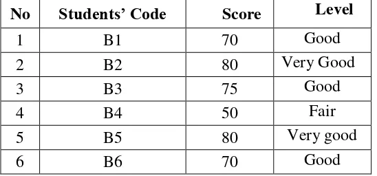 Table. 4.1 The description of Synonym context clue test scores of the data achieved by the students of the sample class