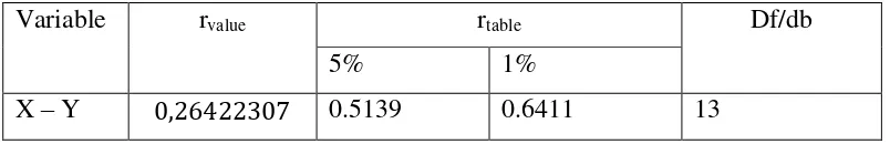Table 4.9 The result of manual calculation 