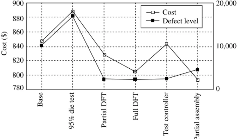 Figure 1.8 provides a summary of test cost versus quality trade-offs for several different test and DFT strategies