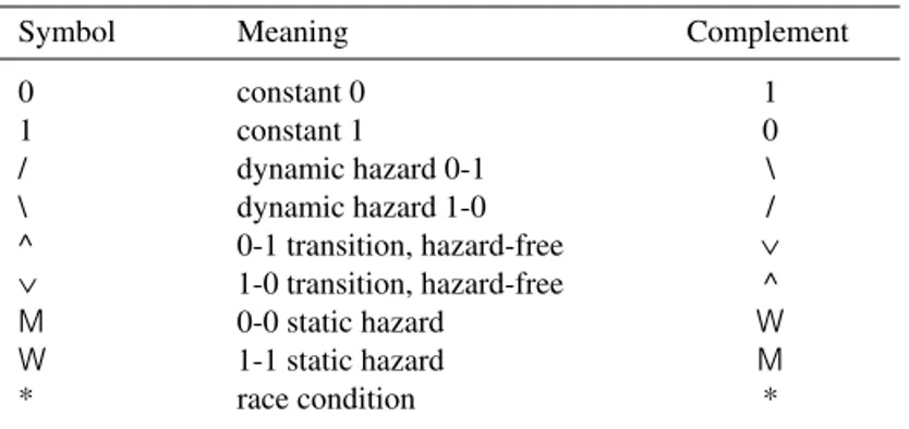 Table 2.3 gives the hazard detection results for the NAND latch of Figure 2.10(a). In this table the columns correspond to values on the Reset input and the rows  corre-spond to values on the Set input