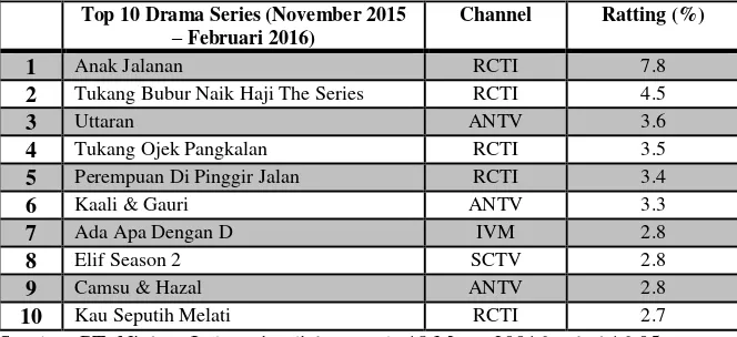 Tabel 1.1 Rating Sepuluh Sinetron di Indonesia Periode November 2015 - Februari 