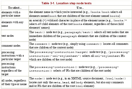 Table 3-1. Location step node tests  